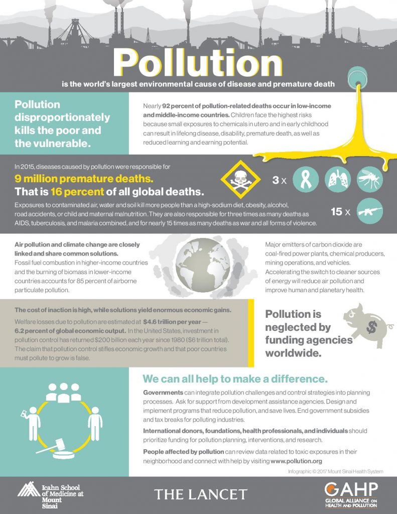 9 Million Deaths Per Year Linked To Pollution Make It One Of The World ...